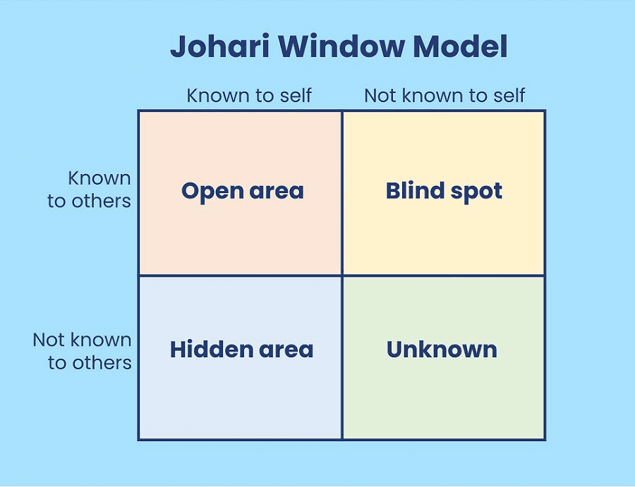 Johari Window Model